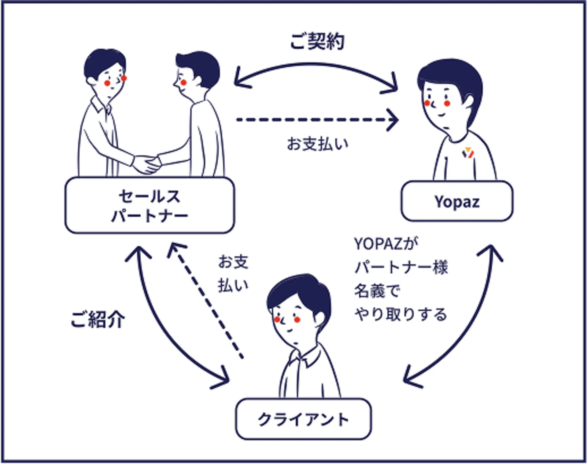 販売パートナー