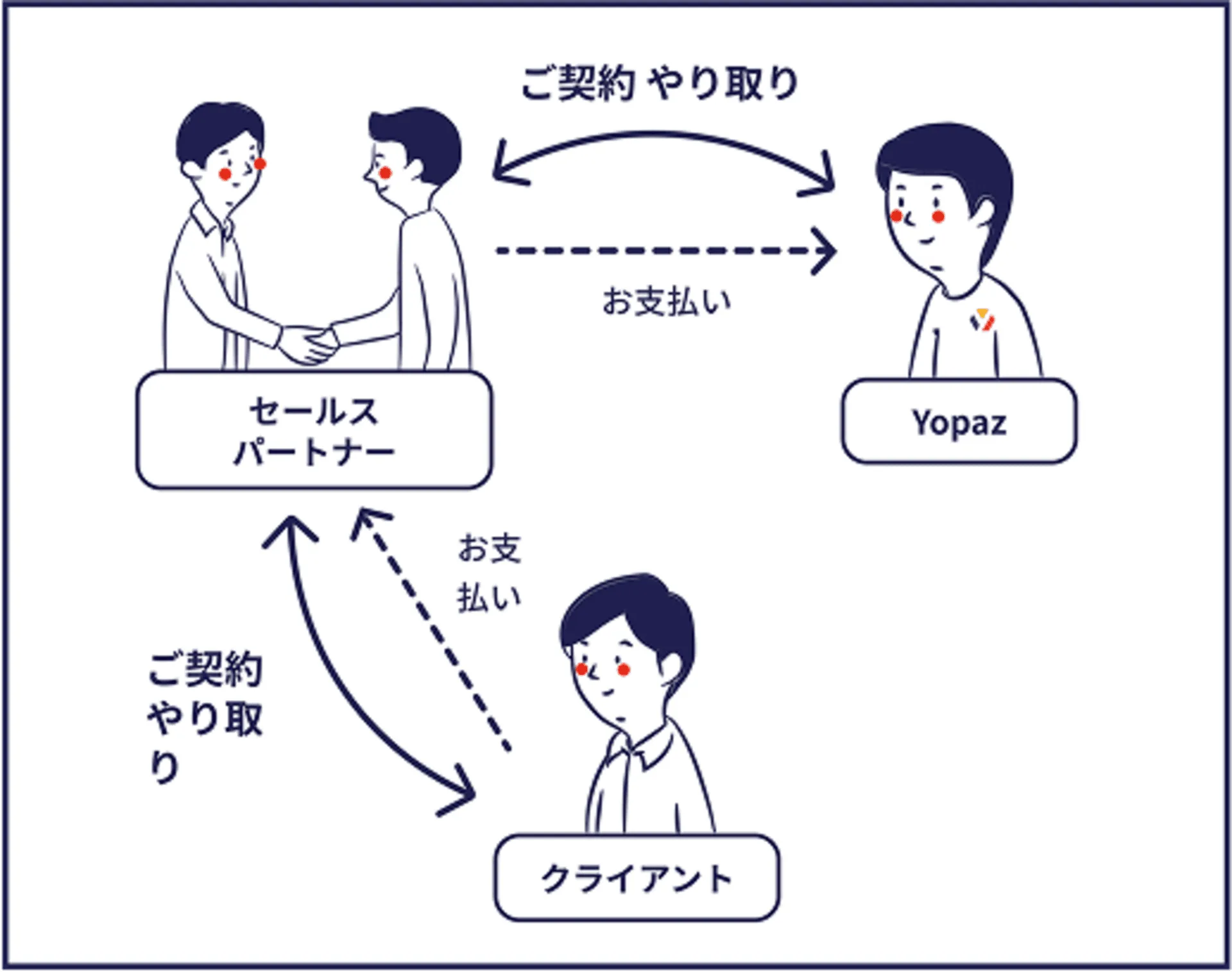 開発パートナー