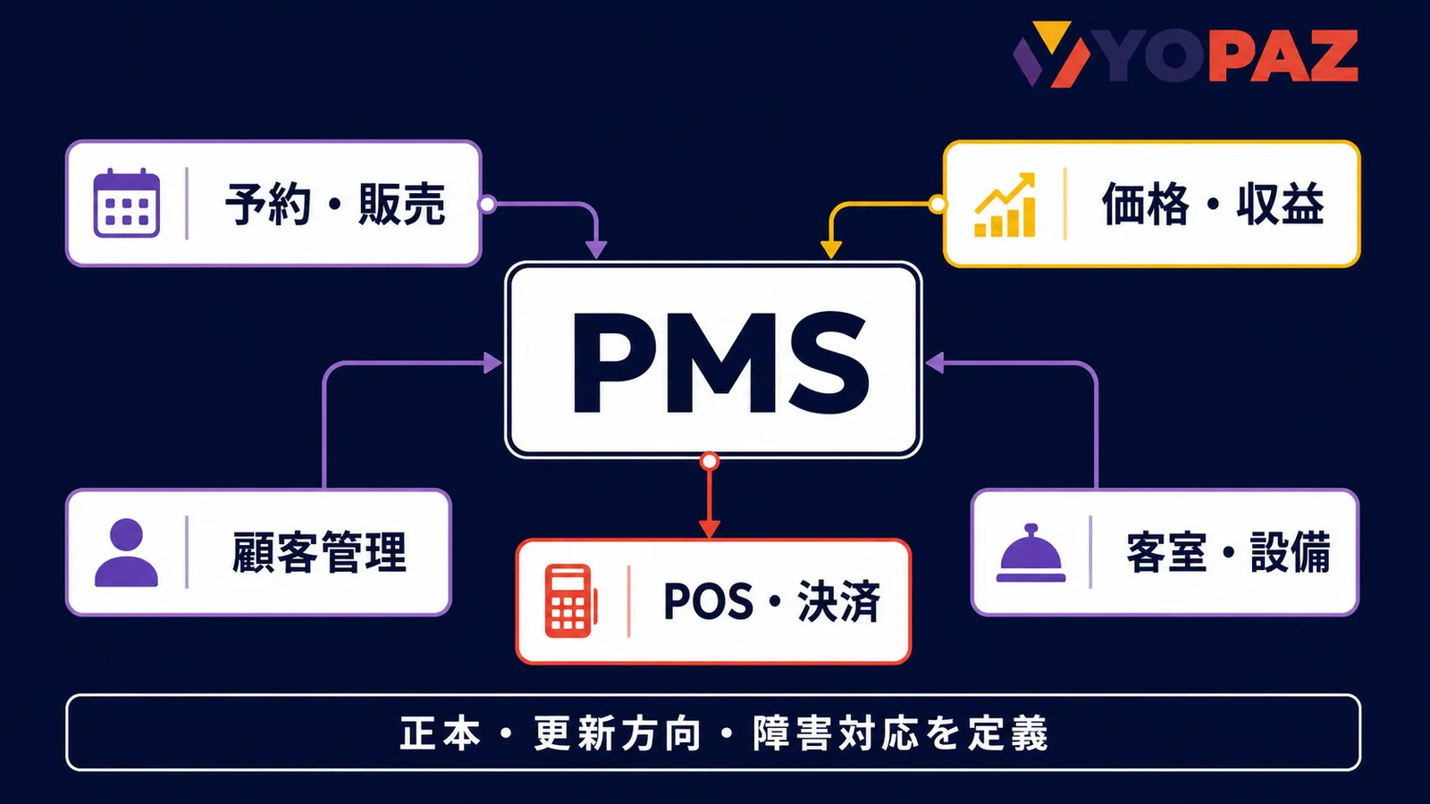 宿泊業の主要システムとPMSを中心とした責任範囲の図