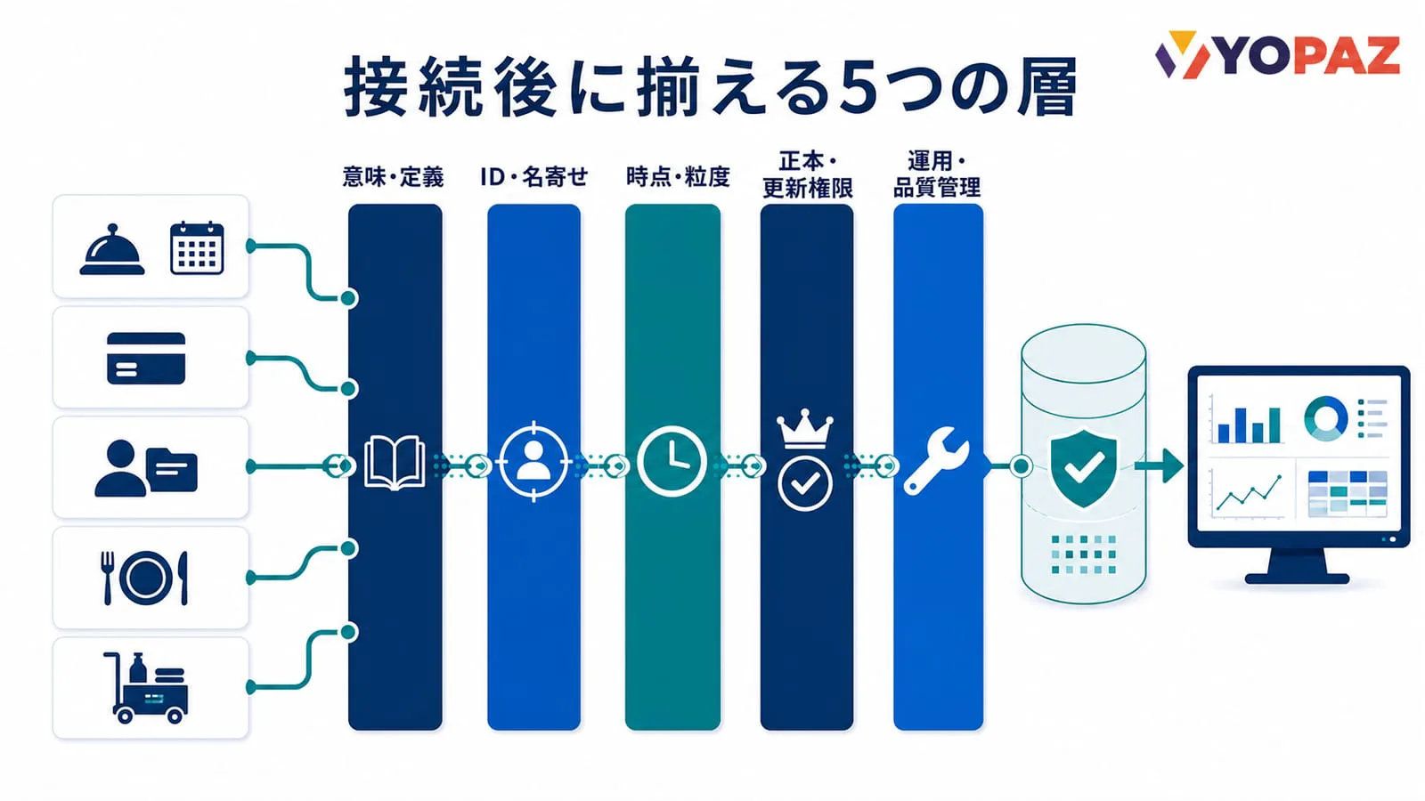 宿泊業のデータ統合で接続後に揃える意味・定義、ID・名寄せ、時点・粒度、正本・更新権限、運用・品質管理の5層
