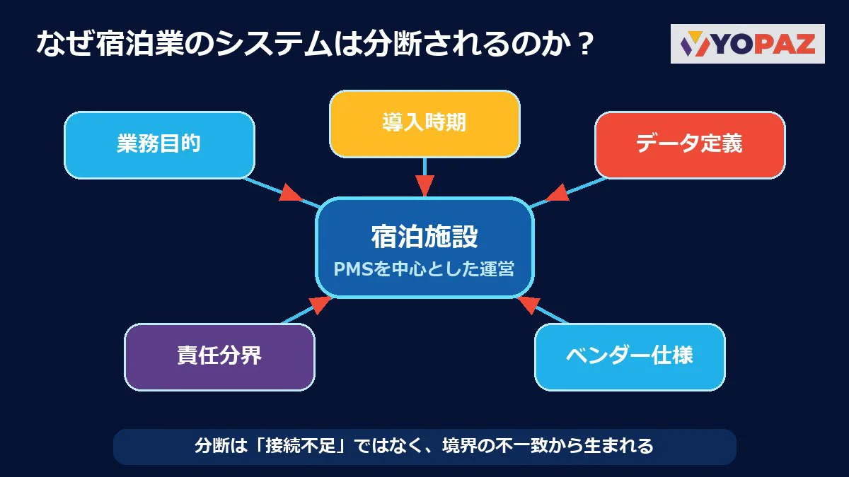 宿泊業のシステムを分断する業務目的・導入時期・データ定義・責任分界・ベンダー仕様の5つの境界