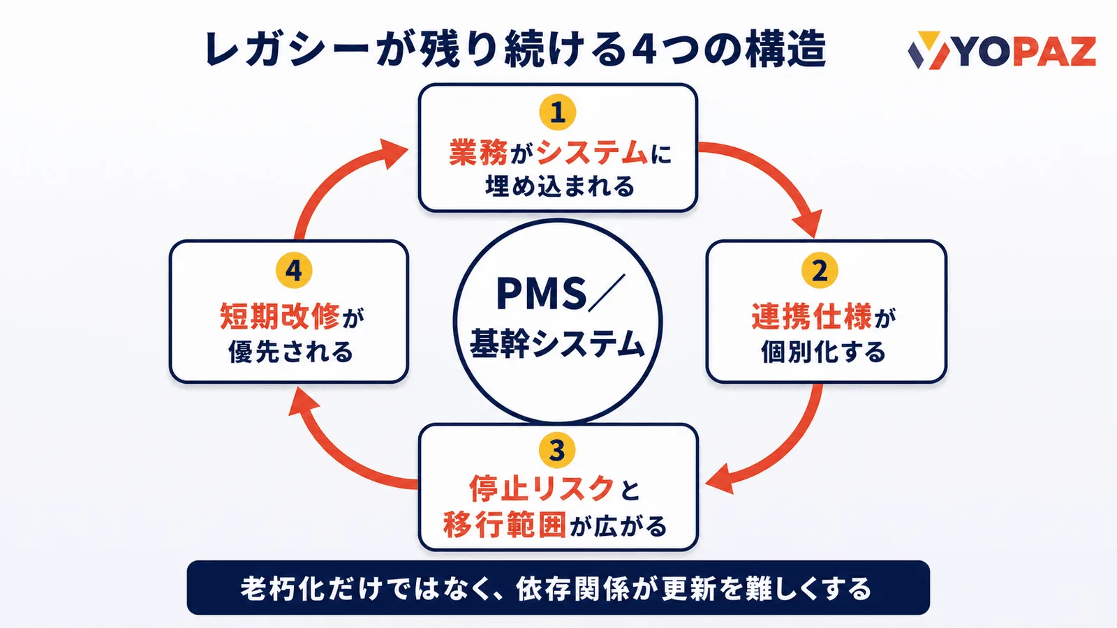 業務の埋め込み、個別連携、停止リスク、短期改修が循環するレガシー化の構造