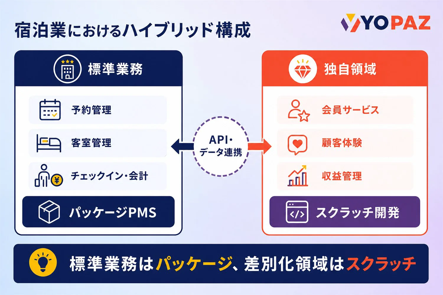 宿泊業の標準業務をパッケージPMS、独自領域をスクラッチ開発で構成し、APIで連携する図