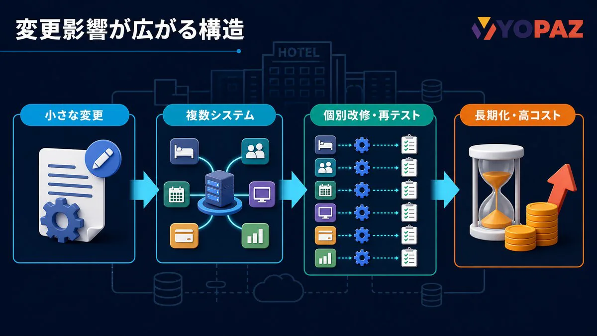小さな変更が複数システムの個別改修と再テストへ波及し、長期化・高コストにつながる構造