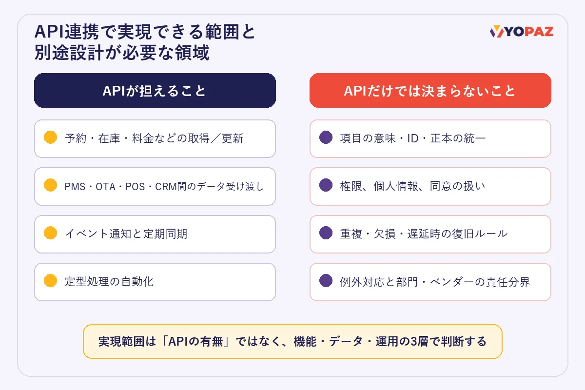宿泊業のAPI連携で実現できる範囲と、別途設計が必要な領域を比較した図