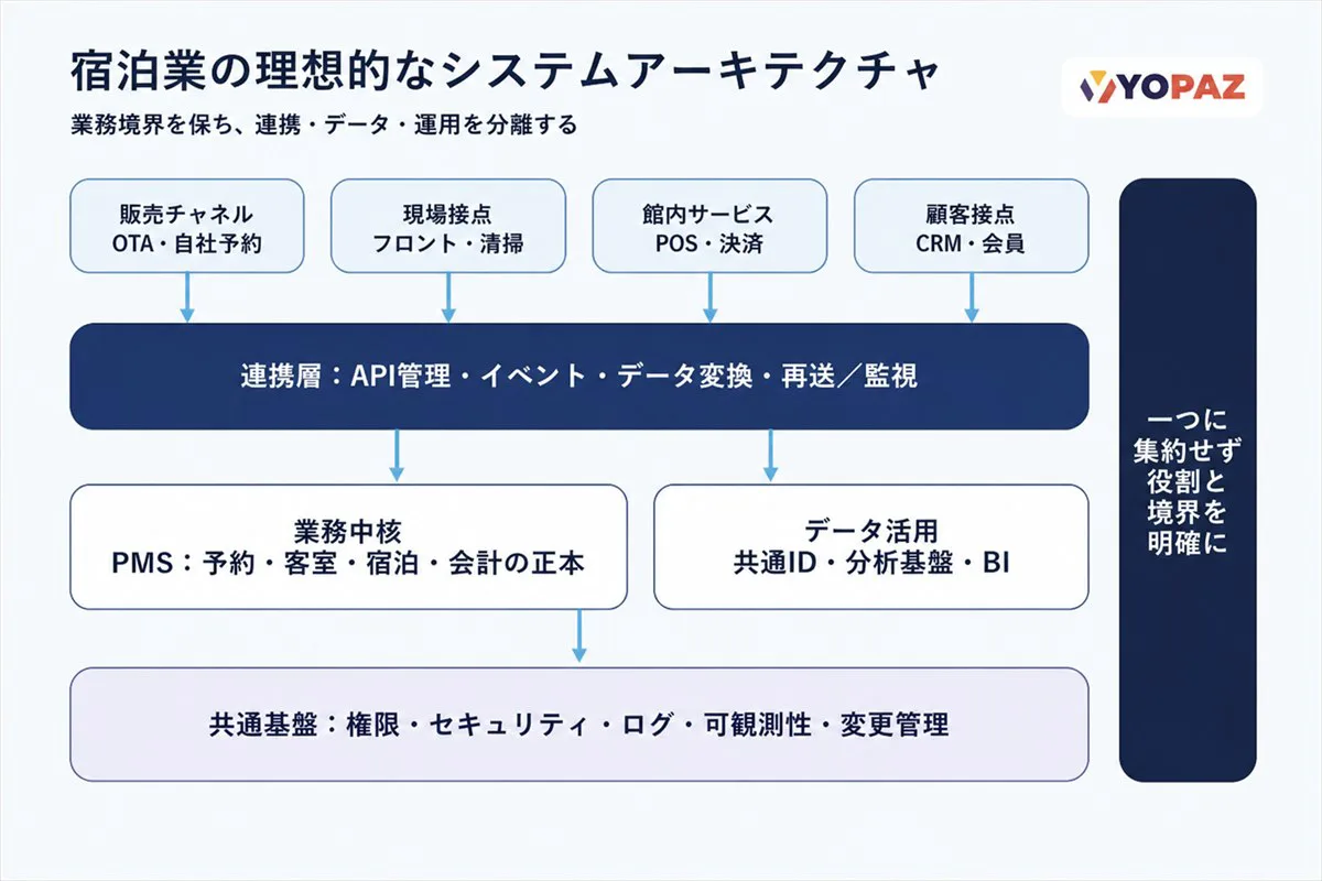 宿泊業の理想的なシステムアーキテクチャを、販売・現場・館内・顧客接点、連携層、PMS、データ活用、共通運用基盤に分けた図