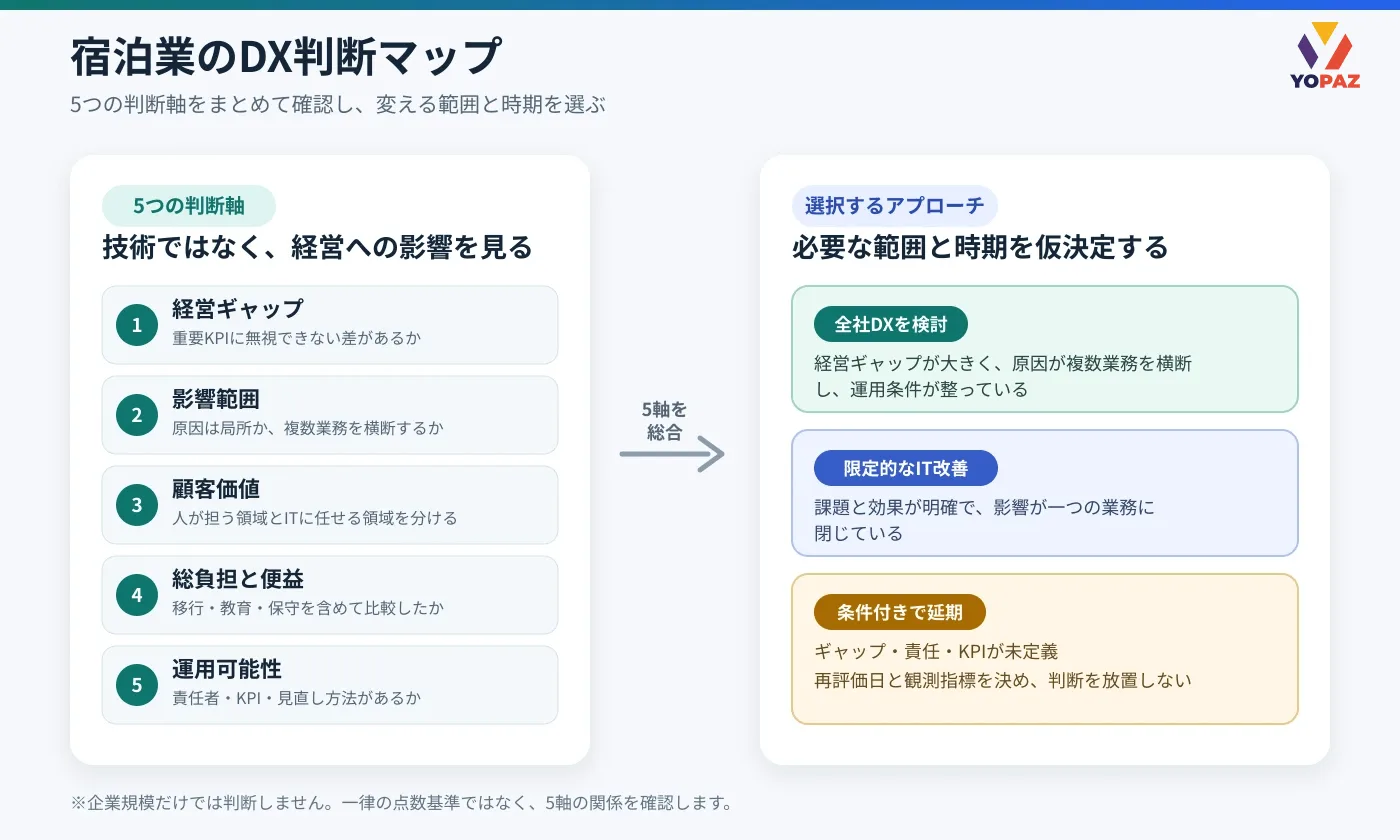 宿泊業のDX判断に使う5軸と、全社DX・限定的なIT改善・条件付き延期の3つの選択肢を示す図