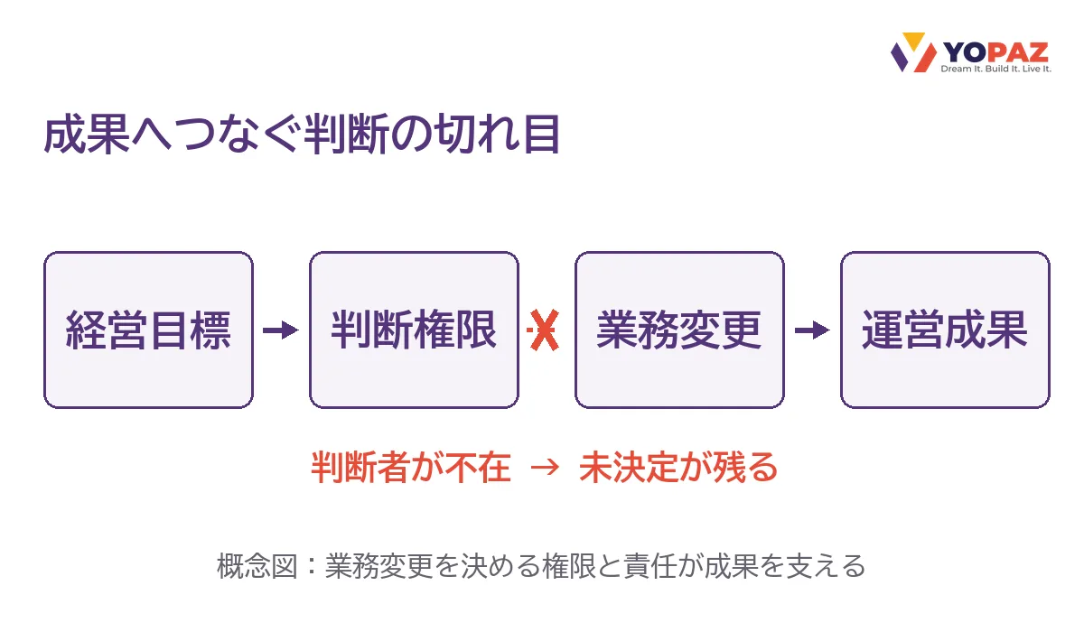 経営目標から運営成果へつながる概念図。判断権限と業務変更の間で判断者が不在になると、未決定事項が残る。