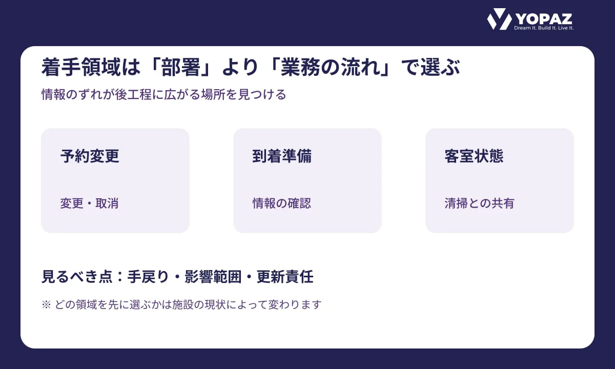 予約変更、到着準備、客室状態の三つの候補領域と、手戻り・影響範囲・更新責任という比較ポイントを示す図。