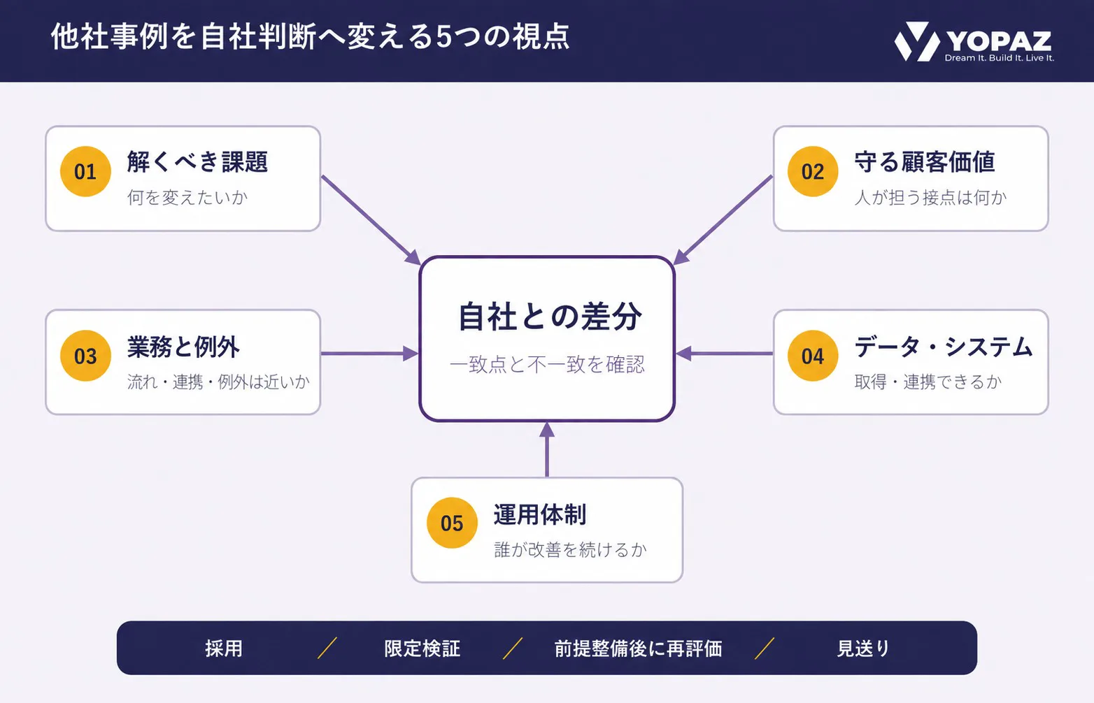 宿泊DX事例を、課題・顧客価値・業務と例外・データとシステム・運用体制の5視点で自社と比較する判断図