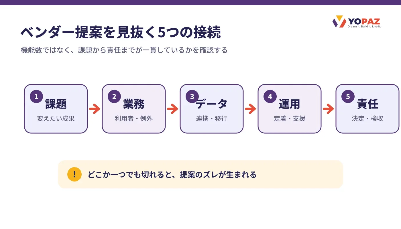 ベンダー提案を課題、業務、データ、運用、責任の5つの接続で評価する流れを示した図