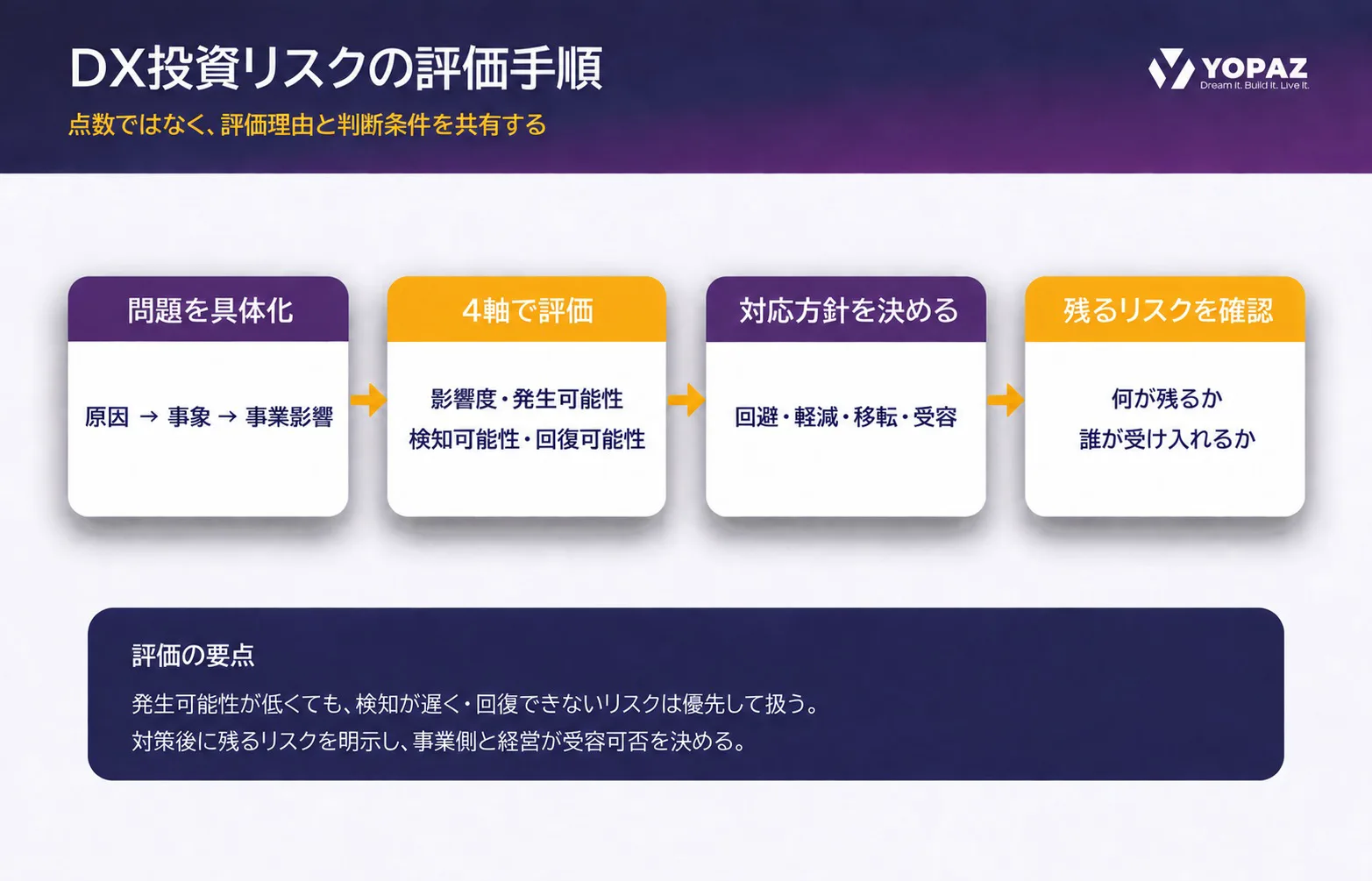 DX投資の問題を具体化し、影響度・発生可能性・検知可能性・回復可能性で評価し、対応方針と残るリスクを確認する4段階の図