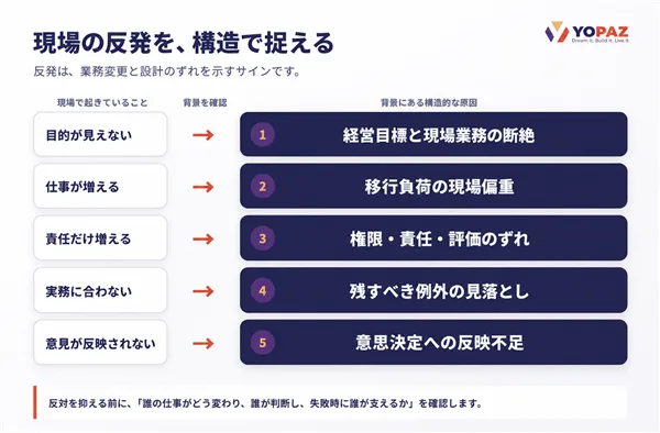 現場で起きている5つの反応と、その背景にある構造的な原因を対応づけた図
