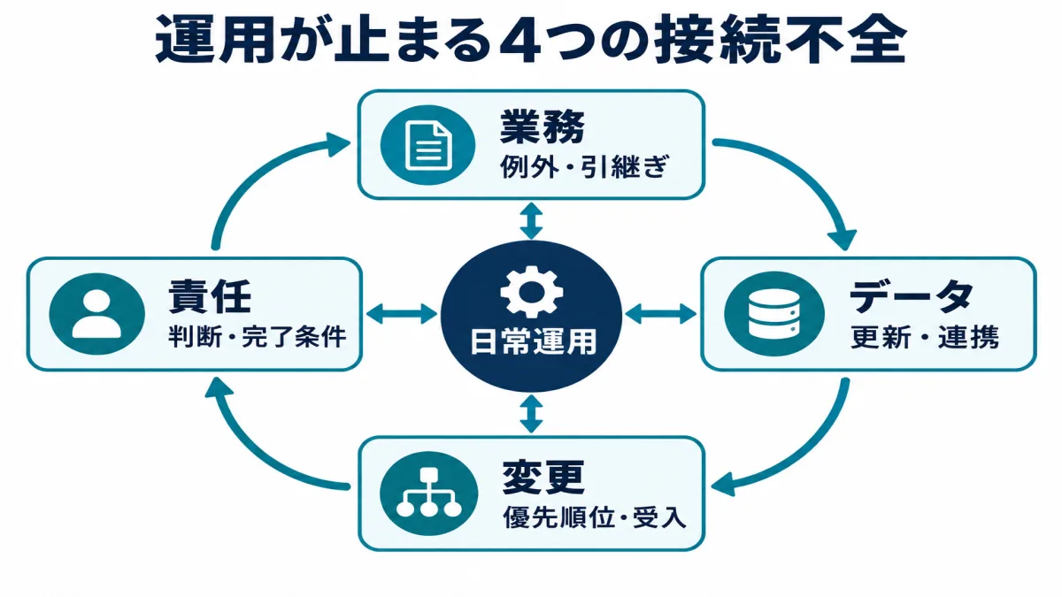日常運用を中心に、業務、データ、変更、責任の4つの接続不全を示す循環図