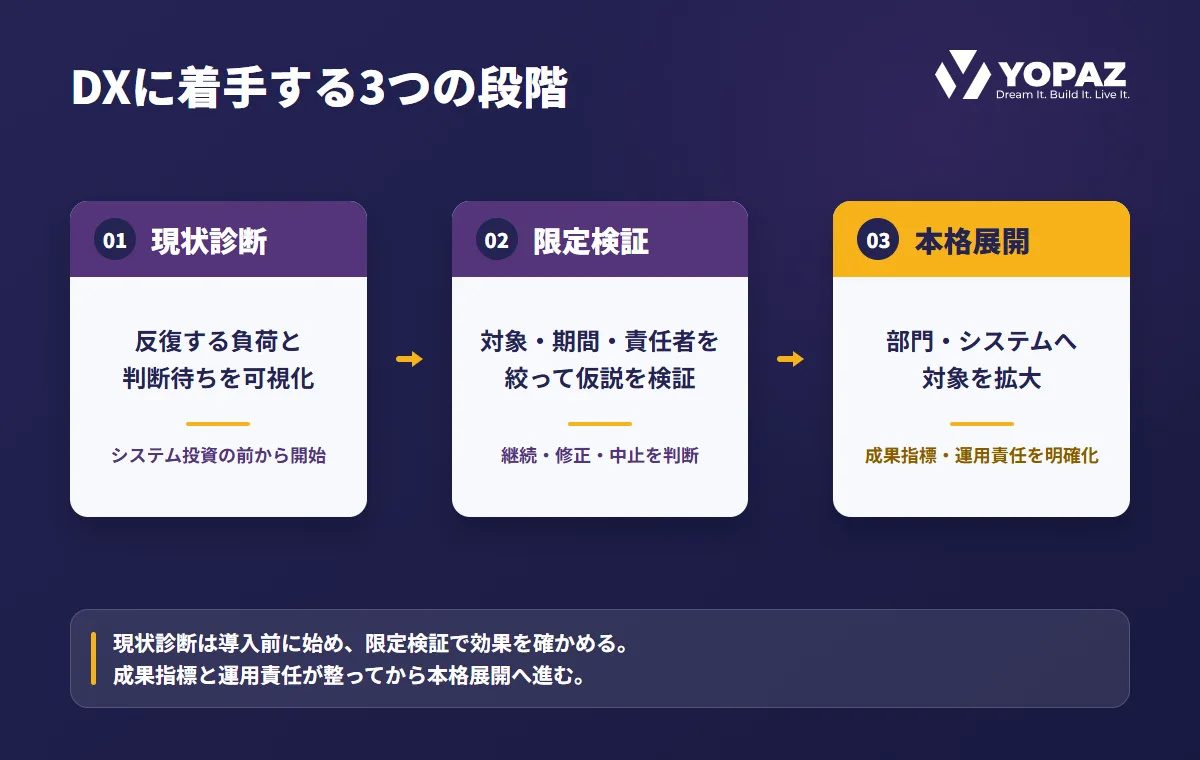 宿泊業のDXへの着手を、現状診断、限定検証、本格展開の3段階に分け、各段階の目的と判断条件を示した図。