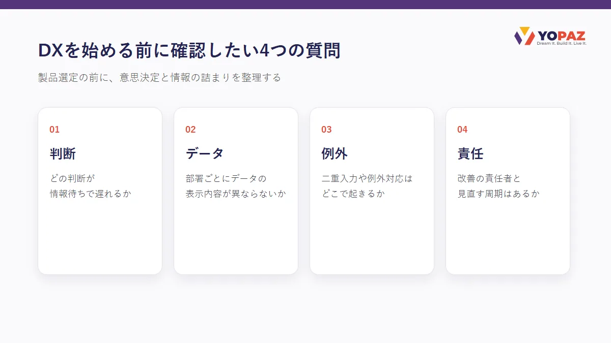 宿泊業のDX前診断として、判断、データ、例外、責任の4項目を整理した図