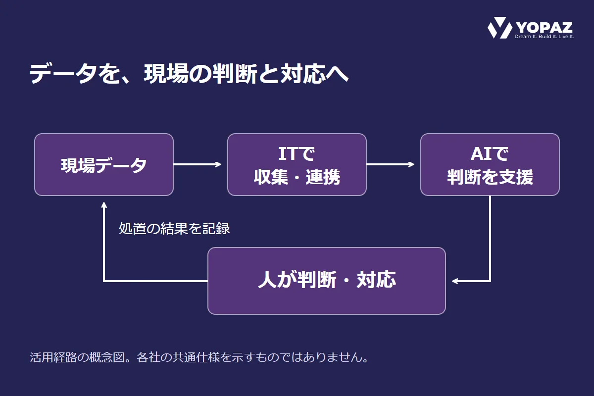 現場データをITで連携し、AIの支援と人の判断・対応につなぐ概念図。処置の結果を記録して戻す経路も示しています。