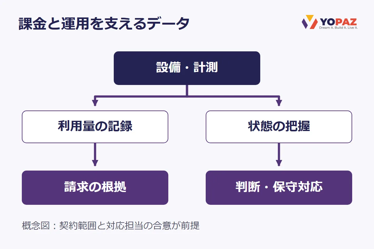 設備の計測データを、利用量の記録から請求の根拠へ、状態の把握から判断・保守対応へつなぐ概念図。