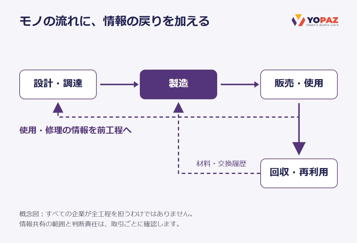 設計・調達、製造、販売・使用、回収・再利用を結ぶ製品の流れと、前工程へ戻す使用・修理情報や材料・交換履歴の概念図。