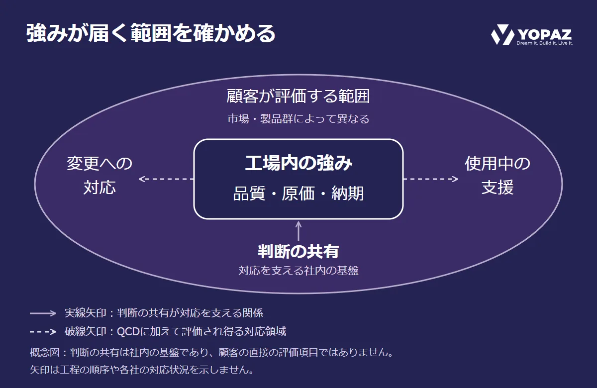 工場内の品質・原価・納期から変更対応と使用中の支援へ向かう破線矢印と、判断の共有が対応を支える関係を表す実線矢印を示した概念図。