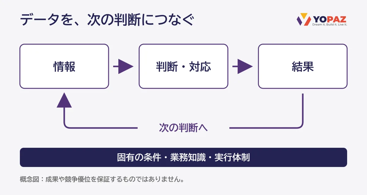 情報から判断・対応、結果へ進み、結果を次の判断へ戻す流れと、固有の条件・業務知識・実行体制の支えを示した概念図。