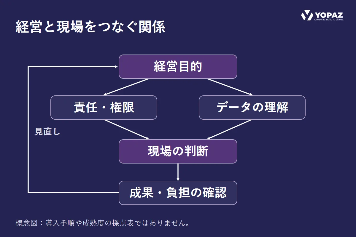 経営目的を基に責任・権限を明確にし、データへの理解を共有して現場の判断を支え、成果・負担の確認から目的を見直す関係を示す概念図。