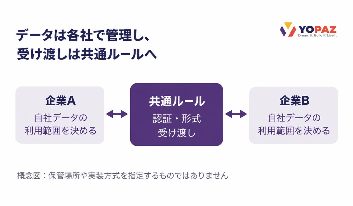企業Aと企業Bがそれぞれ自社データと利用範囲を管理し、認証・形式・受け渡しの共通ルールを介して連携する概念図。