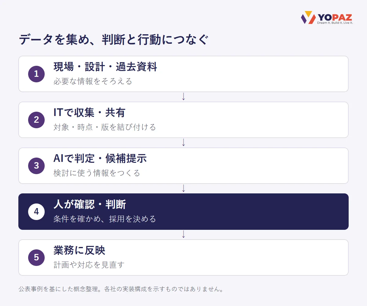 現場・設計・過去資料をITで収集・共有し、AIの判定や候補提示を人が確認して業務へ反映する流れ。
