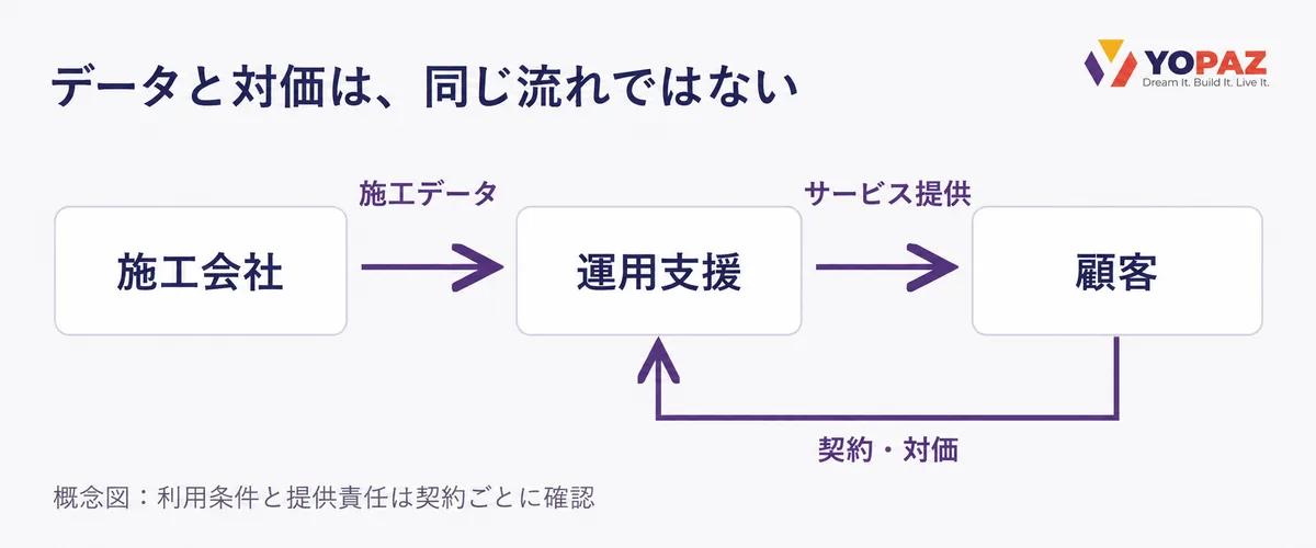 施工会社から運用支援へつながるデータ利用と、運用支援と顧客の間のサービス提供・契約対価を分けた概念図。