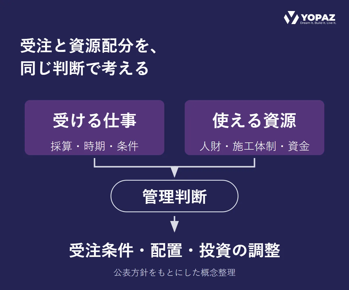 受ける仕事の採算・時期・条件と、使える人財・施工体制・資金を合わせて管理判断を行い、受注条件・配置・投資を調整する概念図。