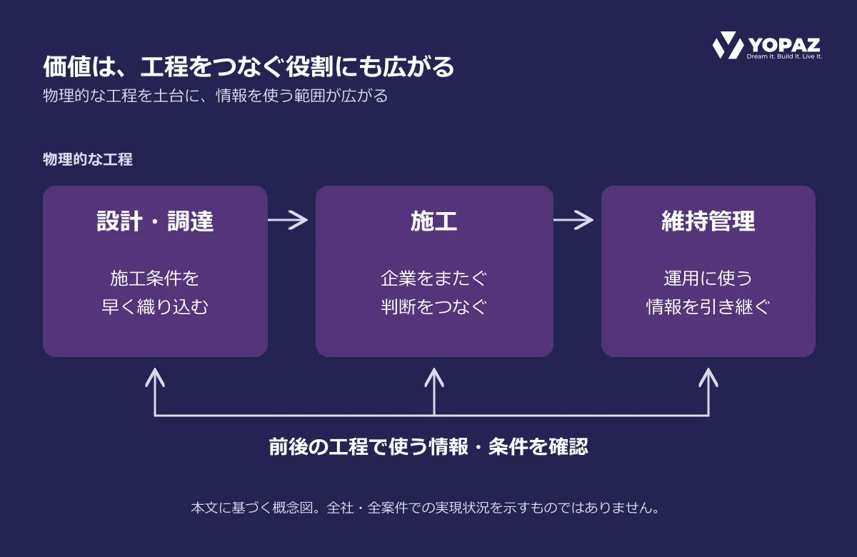 設計・調達で施工条件を早く織り込み、施工で企業間の判断をつなぎ、維持管理に使う情報を引き継ぐ関係を示す概念図。