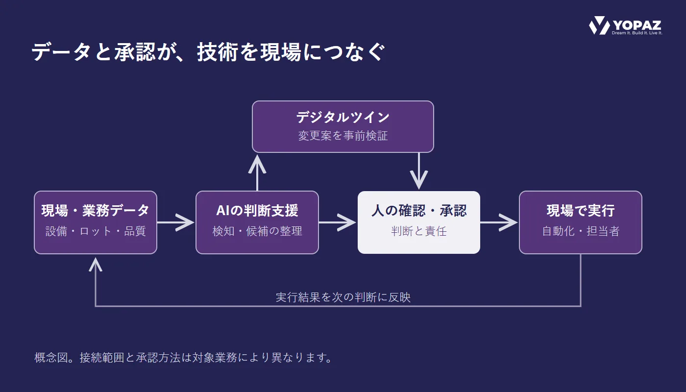 現場・業務データからAIの判断支援、人の確認・承認、現場での実行につながり、デジタルツインで事前検証し、結果をデータへ戻す概念図。