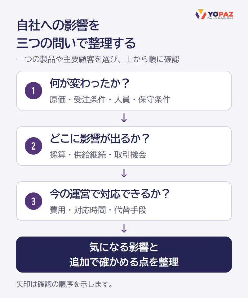 条件の変化、経営への影響、今の運営で対応できるかの三つを順に確認し、気になる影響と追加で確かめる点を整理する流れ。