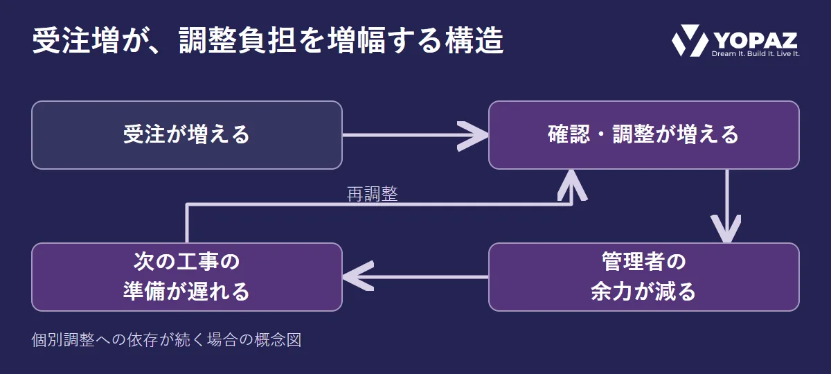 受注増で確認・調整が増え、管理者の余力低下と準備の遅れが再調整につながる関係図。