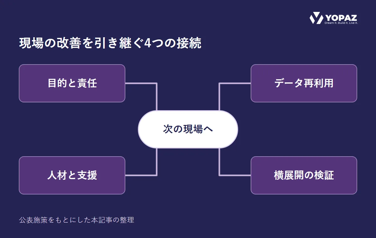 目的と責任、データ再利用、人材と支援、横展開の検証を、次の現場への引継ぎにつなぐ概念図。