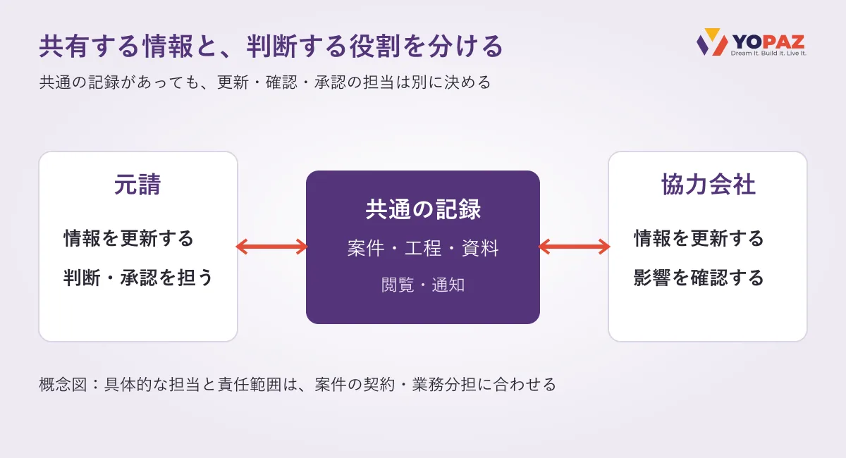 元請と協力会社が共通の案件・工程・資料を共有しつつ、情報更新や影響確認、判断・承認は各社の役割として区別する概念図。