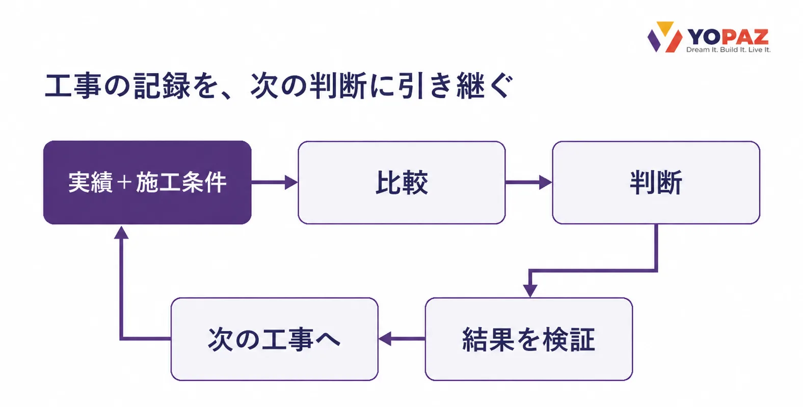 実績と施工条件を比較し、判断、結果の検証、次の工事へつなぎ、再び実績に戻す循環図