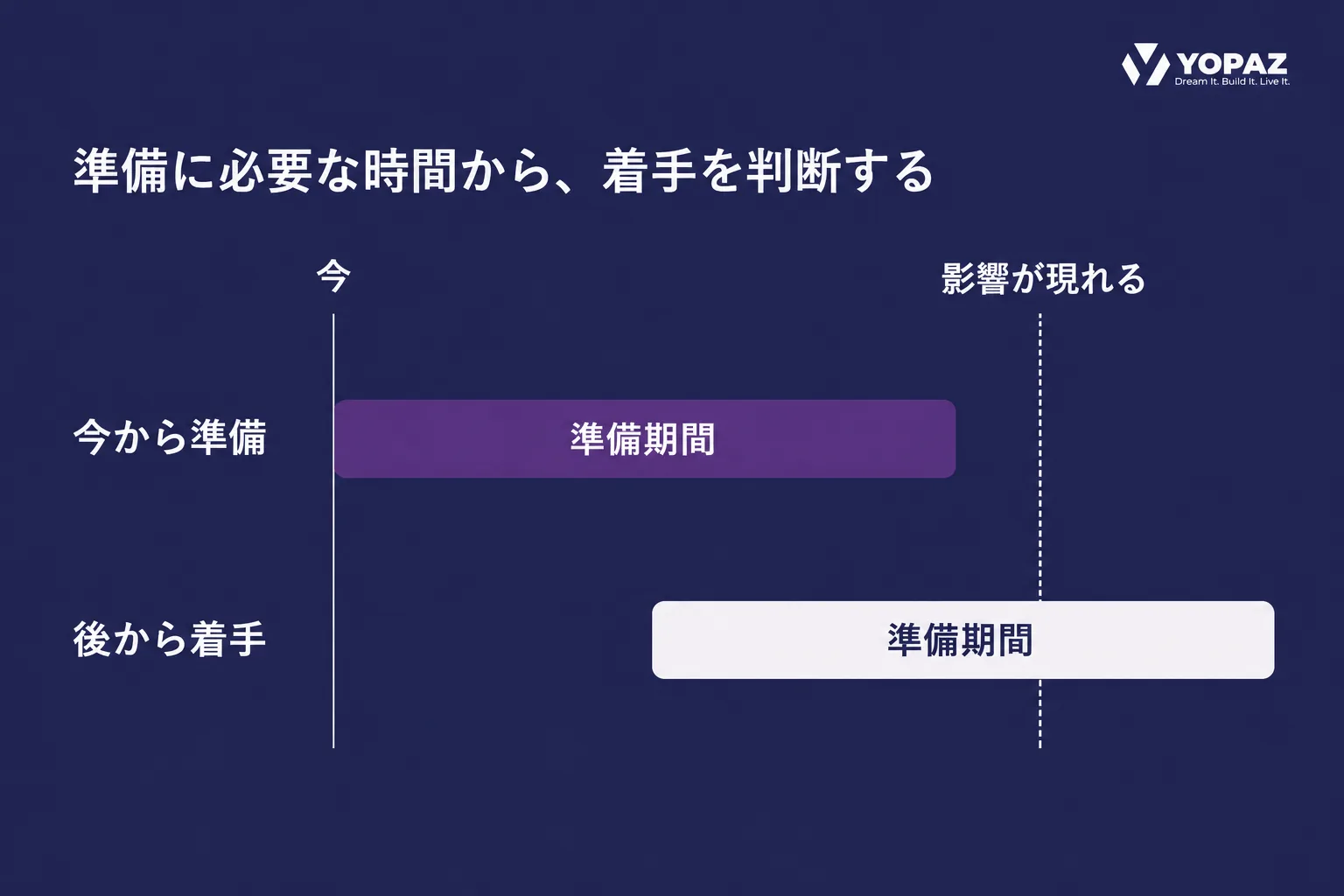 同じ準備期間でも、今から始めれば影響が現れる前に完了でき、着手が遅れると影響発生後まで続くことを示す概念図。