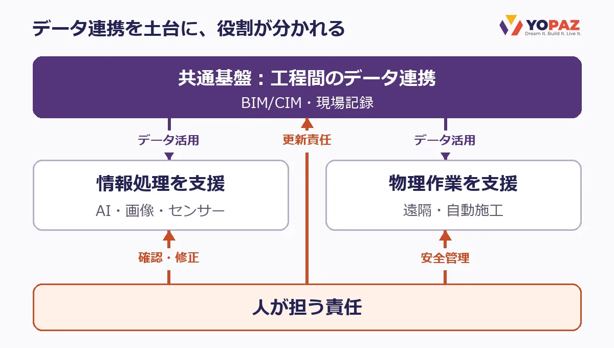 工程間のデータ連携から情報処理支援と物理作業支援へ向かう矢印と、人からデータ更新・確認と修正・安全管理へ向かう矢印を示した関係図。