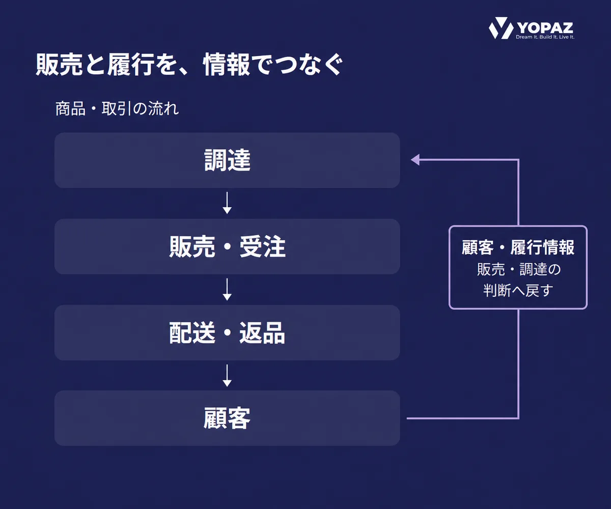 調達、販売・受注、配送・返品、顧客を結ぶ流れと、顧客・履行情報を販売・調達の判断へ戻す関係を示した概念図。