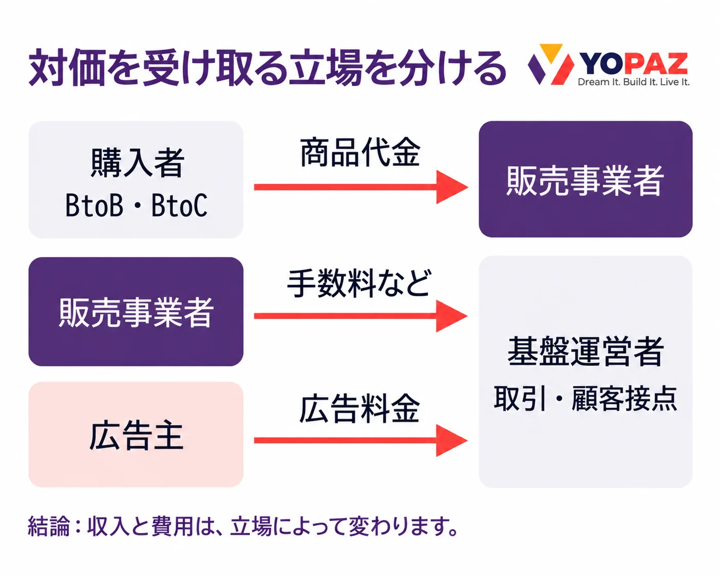 購入者から販売事業者へ商品代金、販売事業者から基盤運営者へ手数料、広告主から基盤運営者へ広告料金が流れる概念図。