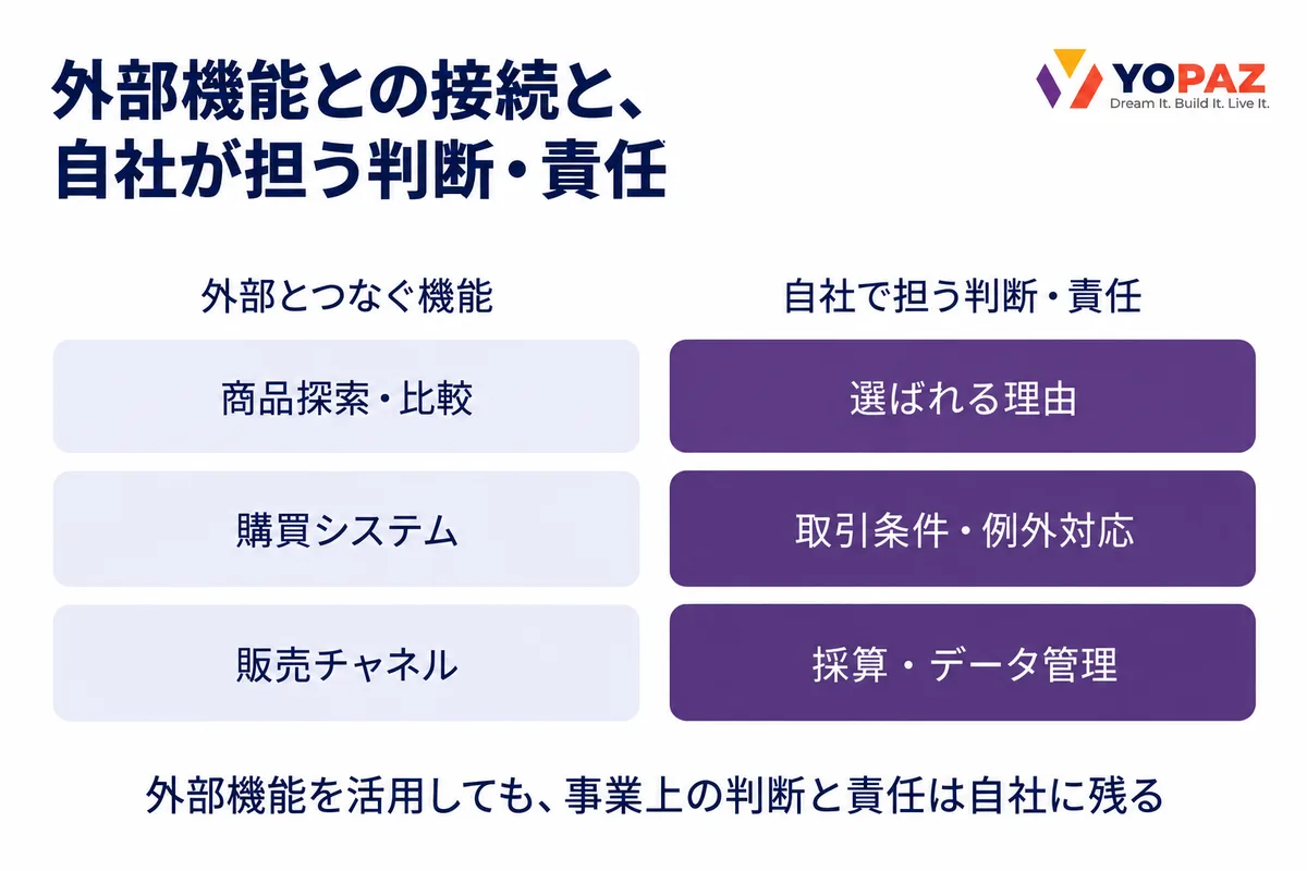 外部とつなぐ商品探索・比較、購買システム、販売チャネルと、自社で担う選ばれる理由、取引条件・例外対応、採算・データ管理を二つのグループで示した概念図。外部機能を活用しても事業上の判断と責任は自社に残る。