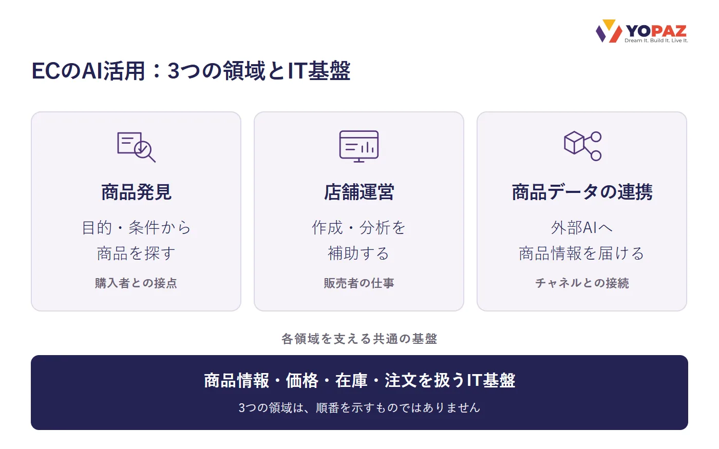 商品発見・店舗運営・商品データの連携を三つの並列領域で示し、共通のIT基盤が支える関係を表した概念図