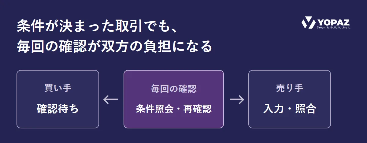 条件が決まった取引でも、毎回の確認が買い手の確認待ちと売り手の入力・照合の負担につながることを示す概念図。