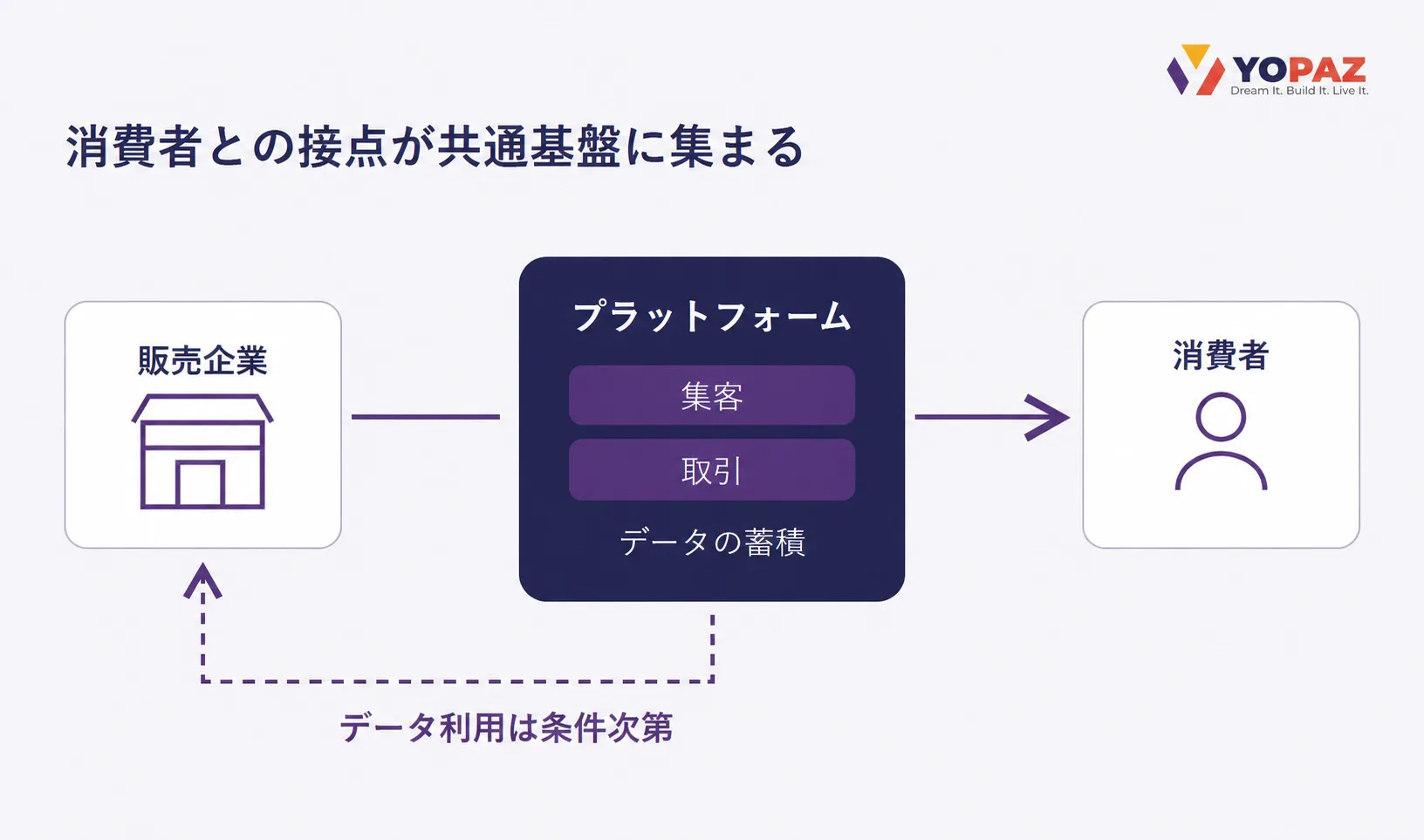 販売企業と消費者の間にプラットフォームが入り、集客・取引・データを集める概念図。データ利用は条件次第。