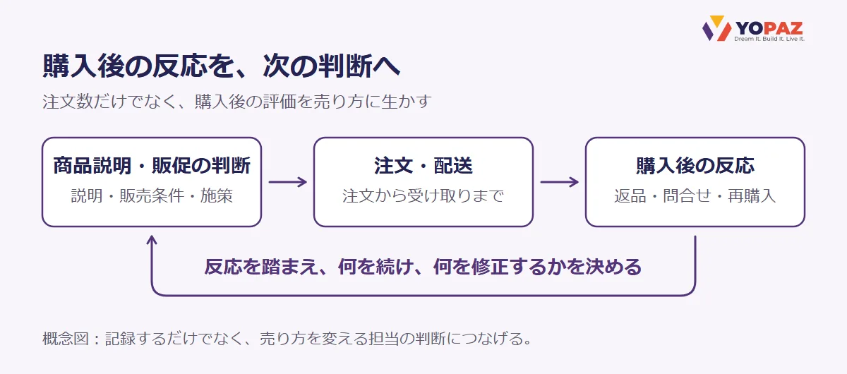 BtoC ECで商品説明・販促、注文・配送、購入後の反応へ進み、返品・問い合わせ・再購入の情報を踏まえて、何を続け何を修正するかを決める循環の概念図。