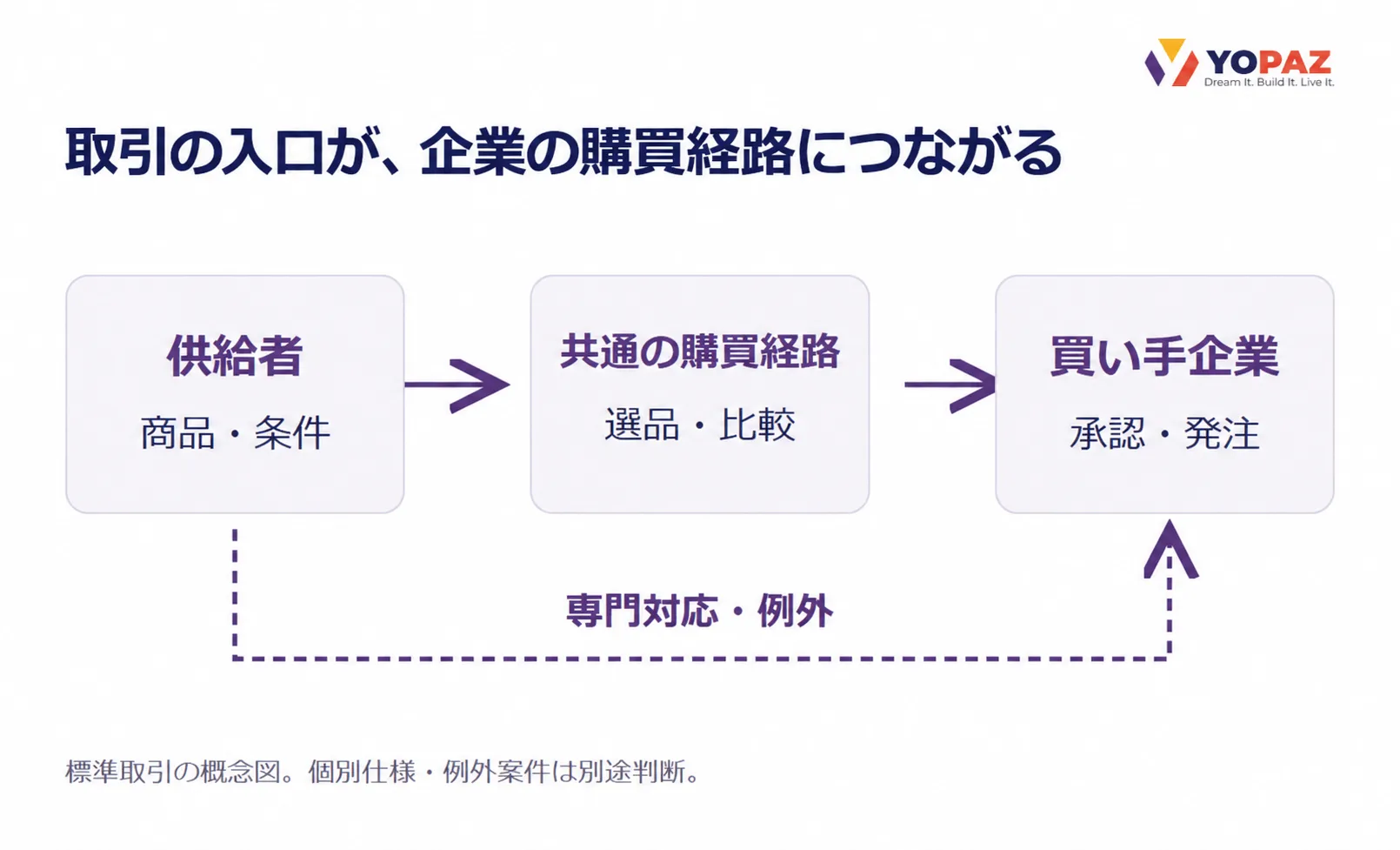 供給者の商品・条件が共通の購買経路を通じて買い手の承認・発注につながり、専門対応・例外は別途判断する概念図。