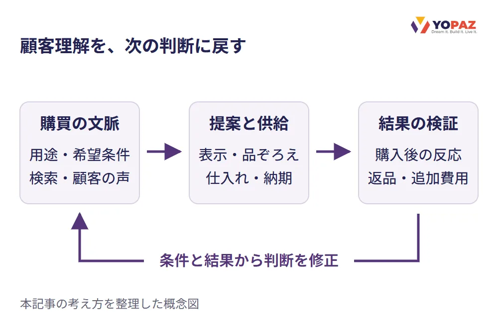 購買の文脈、提案と供給、結果の検証を矢印でつなぎ、条件と結果から判断を修正する関係を示した概念図。
