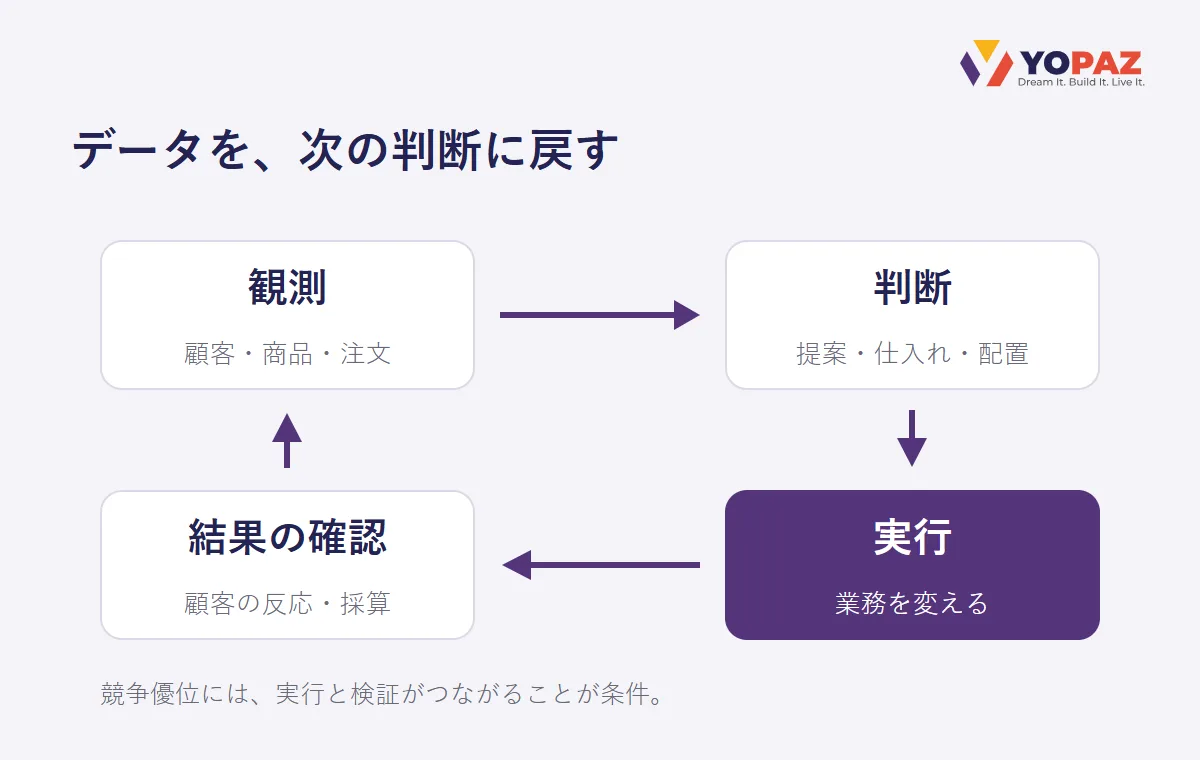 法人取引の情報を観測し、提案や仕入れを判断・実行して、顧客の反応と採算を確認し、次の観測に戻す循環の概念図。