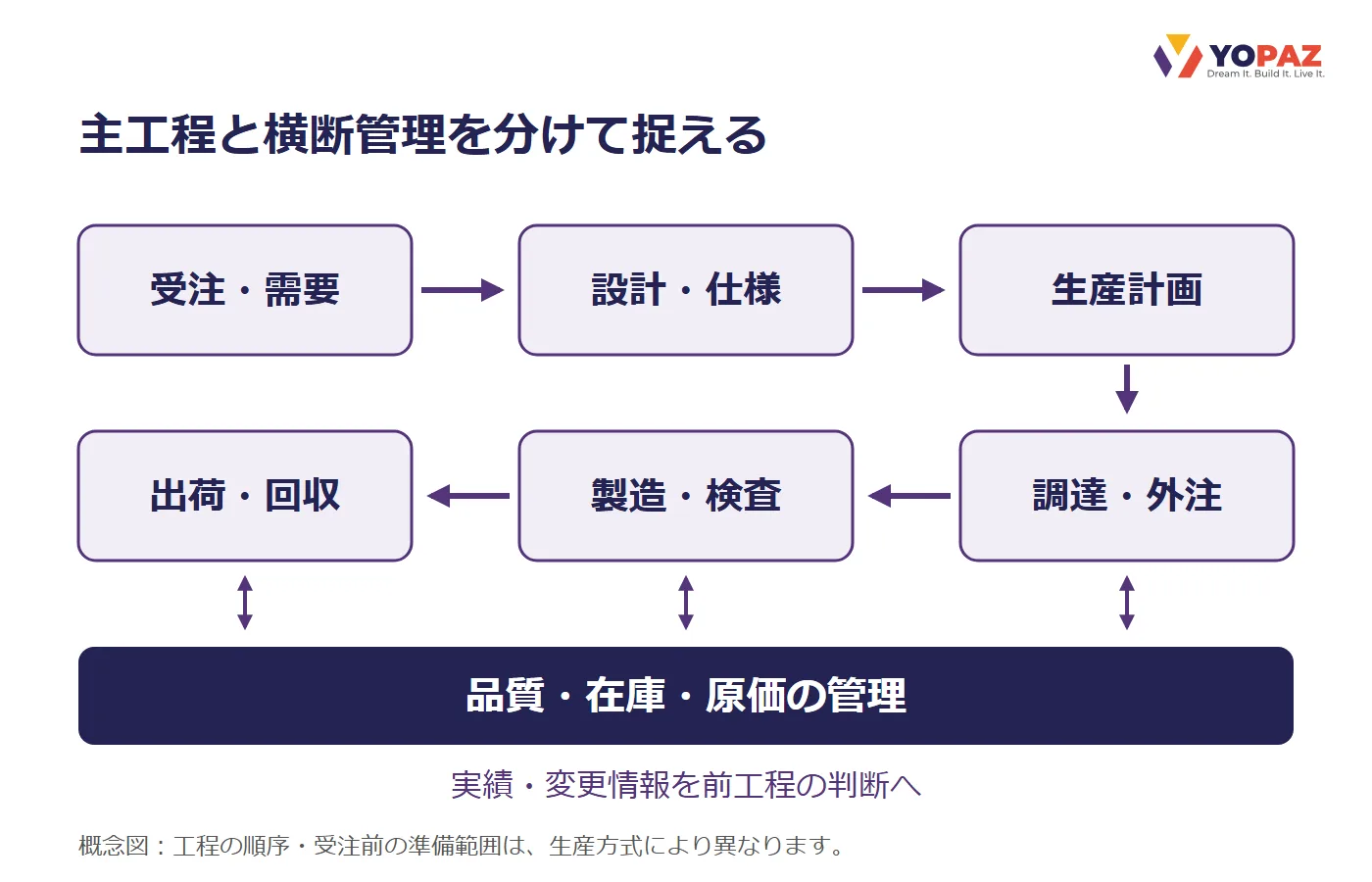受注・需要から設計、生産計画、調達、製造・検査、出荷・回収へつながる主要業務と、横断する品質・在庫・原価管理の概念図。